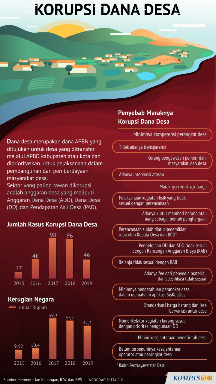 Korupsi Dana Desa Kompaspedia