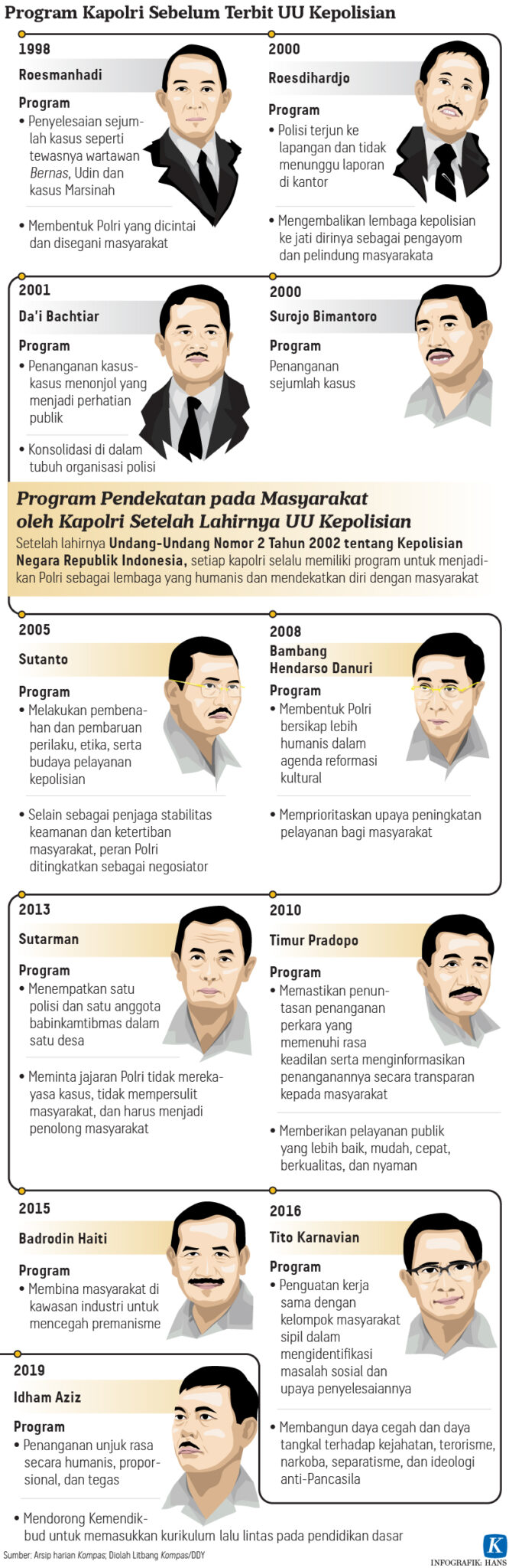 Kepolisian Negara Republik Indonesia Kompaspedia