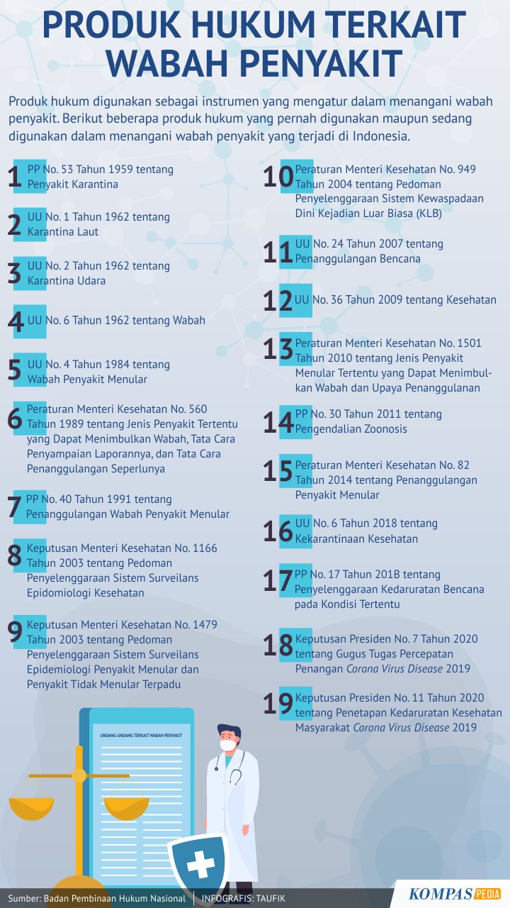 Produk Hukum Terkait Wabah Penyakit Kompaspedia