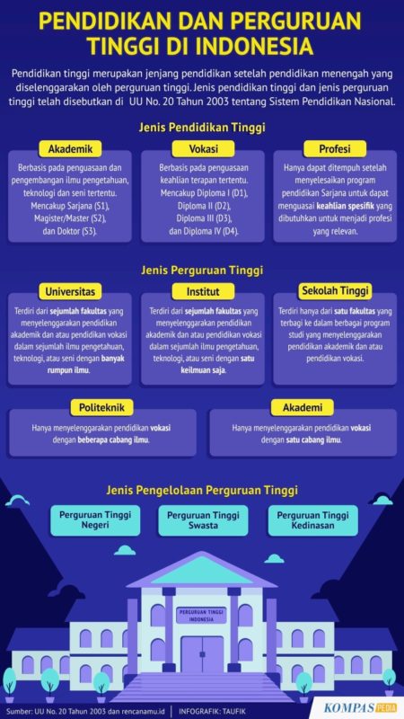 Pendidikan Dan Perguruan Tinggi Di Indonesia Kompaspedia