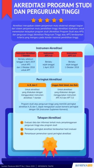 Akreditasi Program Studi Dan Perguruan Tinggi – Kompaspedia