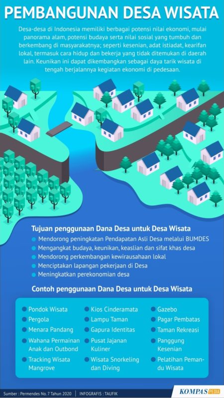 Pengembangan Desa Wisata Kompaspedia 4502