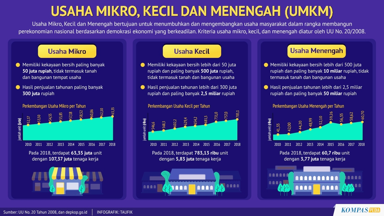 Usaha Mikro, Kecil, Dan Menengah – Kompaspedia