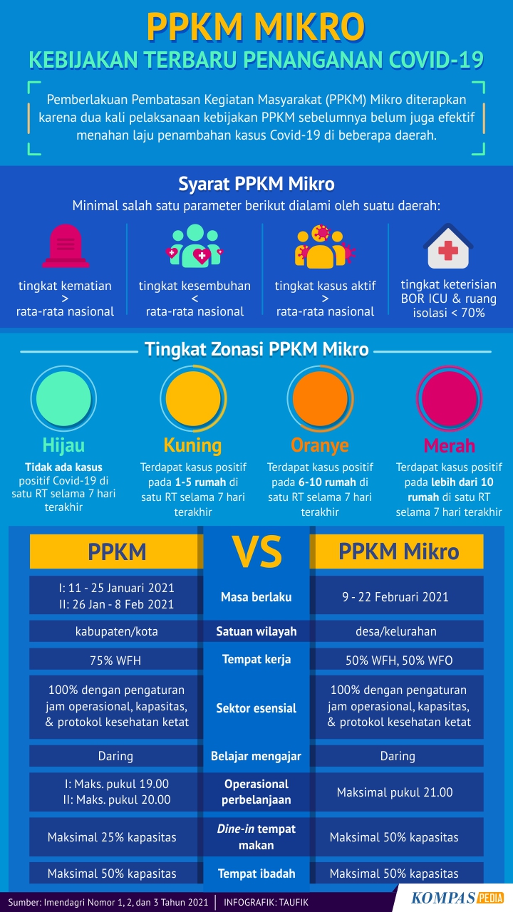 PPKM Mikro: Kebijakan Baru Penanganan Covid-19