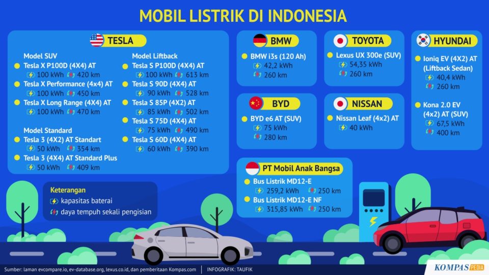 Pabrikan Dan Spesifikasi Mobil Listrik Di Indonesia – Kompaspedia