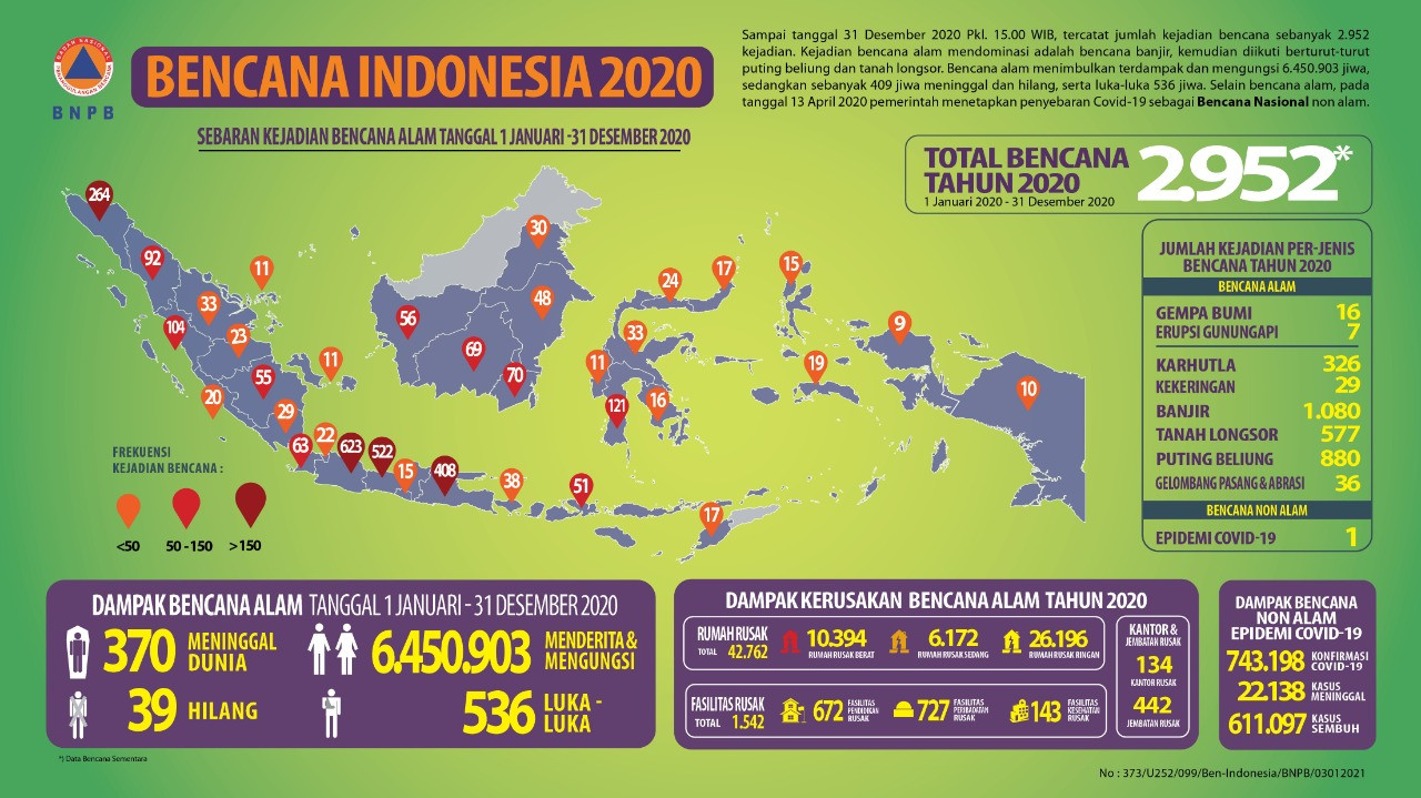 Badan Nasional Penanggulangan Bencana - Kompas.id