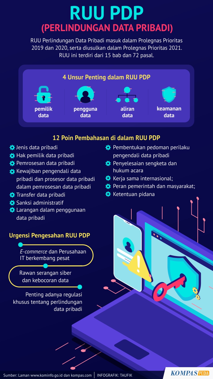 RUU Perlindungan Data Pribadi – Kompaspedia