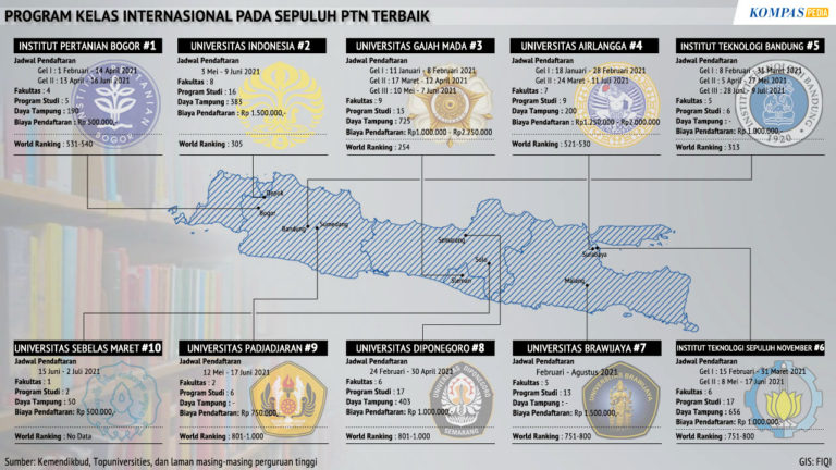 Program Kelas Internasional Di 10 PTN Terbaik – Kompaspedia