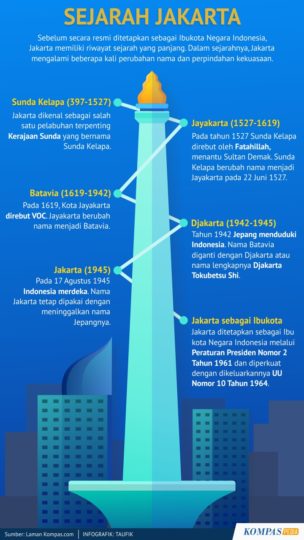 Sejarah Jakarta – Kompaspedia