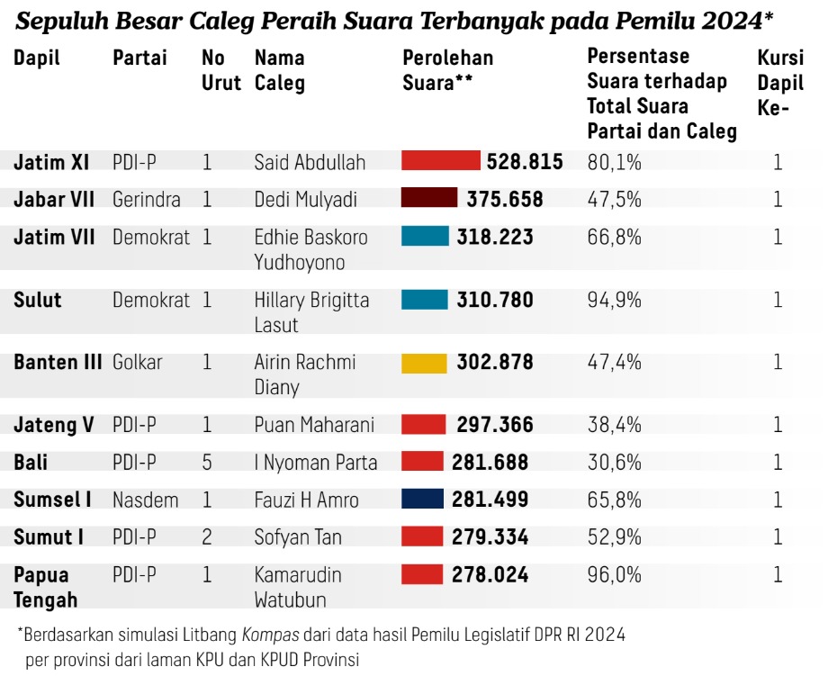 Siapa Saja Caleg Yang Akan Menjadi Anggota DPR RI 2024-2029? – Kompaspedia