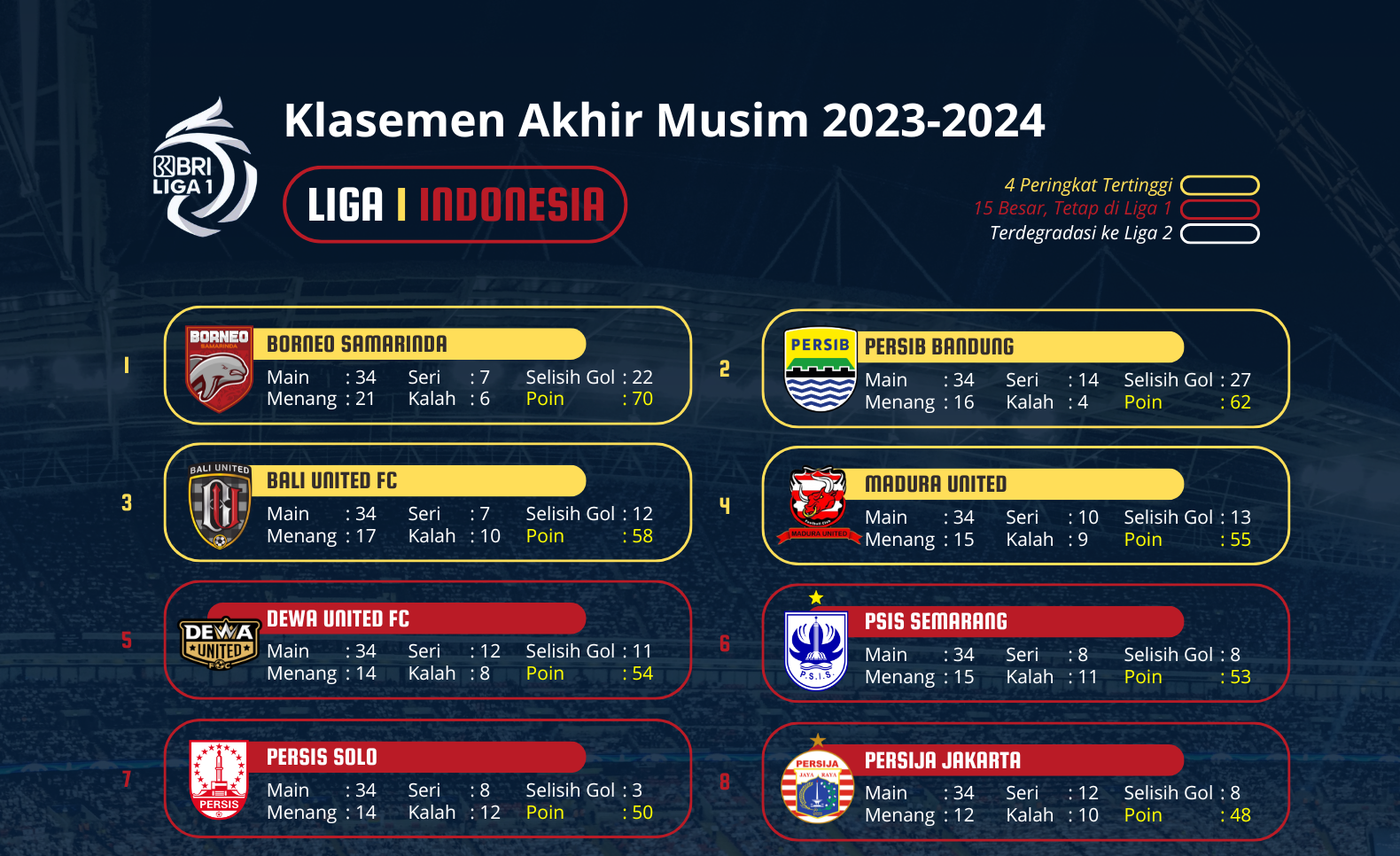 Liga 1 Indonesia Klasemen Akhir Musim 20232024 Kompaspedia